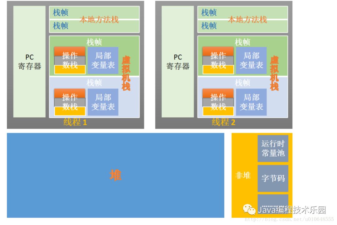 Java的线程安全、单例模式、JVM内存结构等知识梳理