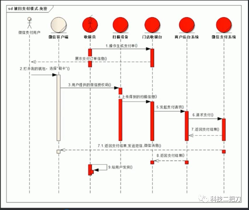 B端产品设计之UML建模