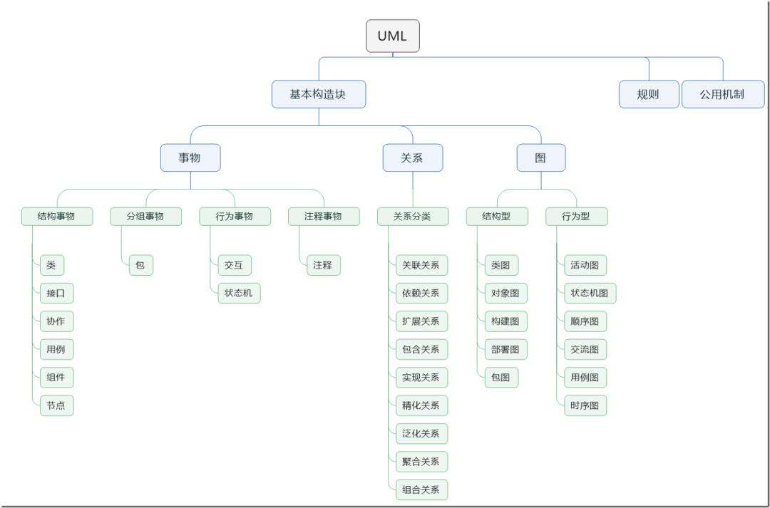 设计模式 | UML简介-如何看懂UML(一)