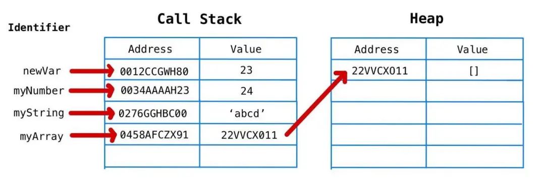 几张图让你深刻理解 JavaScript 内存模型