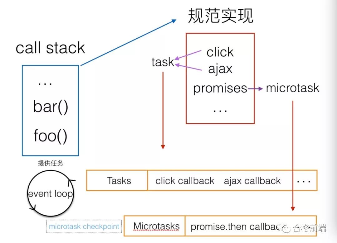 【第107期】从event loop规范探究javaScript异步及浏览器更新渲染时机