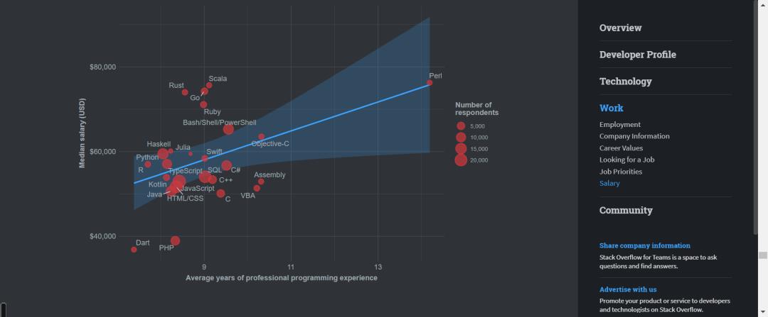 全球仅10%开发者从不加班，Perl收入最高| Stack Overflow年度报告