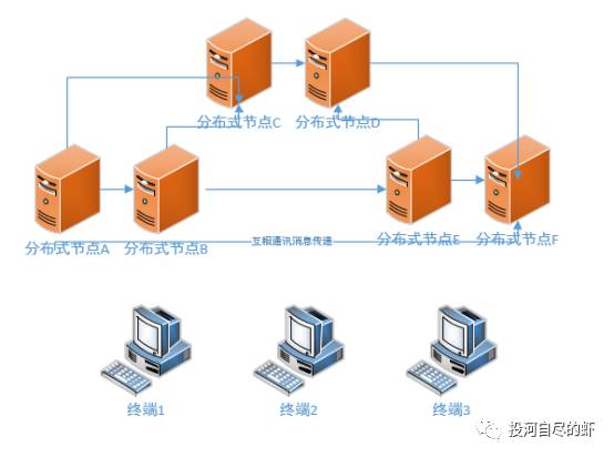 区块链解读28-PAXOS算法