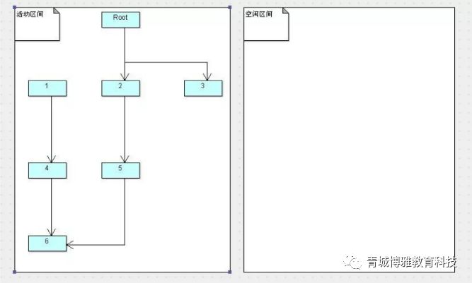 JVM——四种垃圾收集算法详解