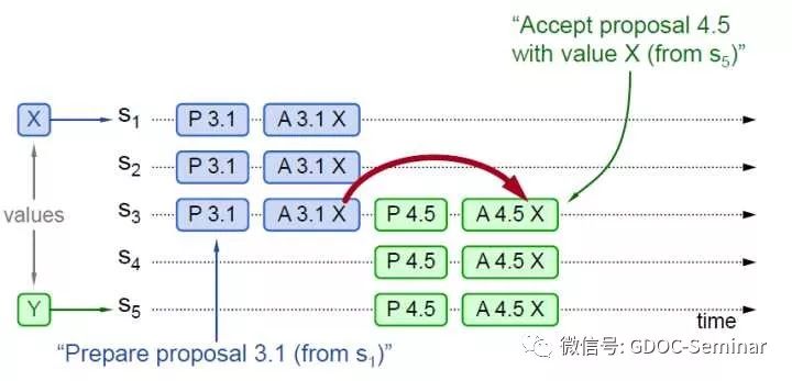 Paxos算法详解