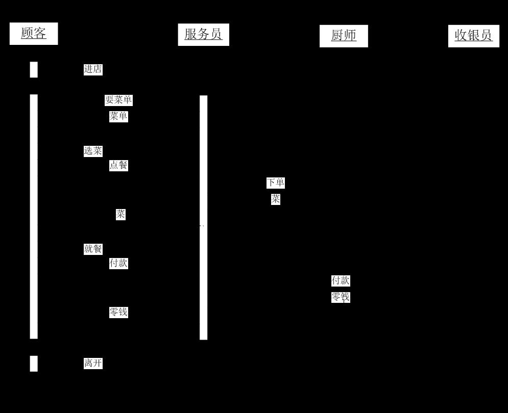 产品经理进阶：如何用UML的顺序图表达思想