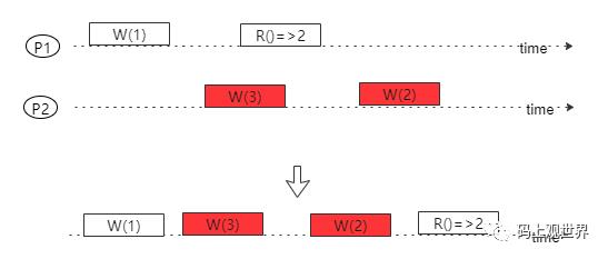 深入理解分布式共识算法 Paxos