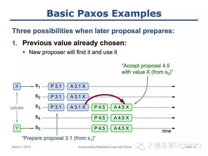 掌握paxos必备:用 Paxos 实现分布式日志(Replicated Logs)