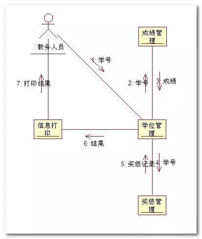 聊聊UML（11）交互图-协作图