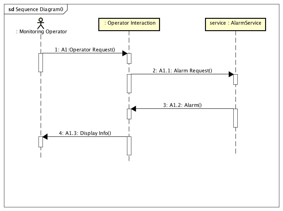 那些我们常见的 UML 图