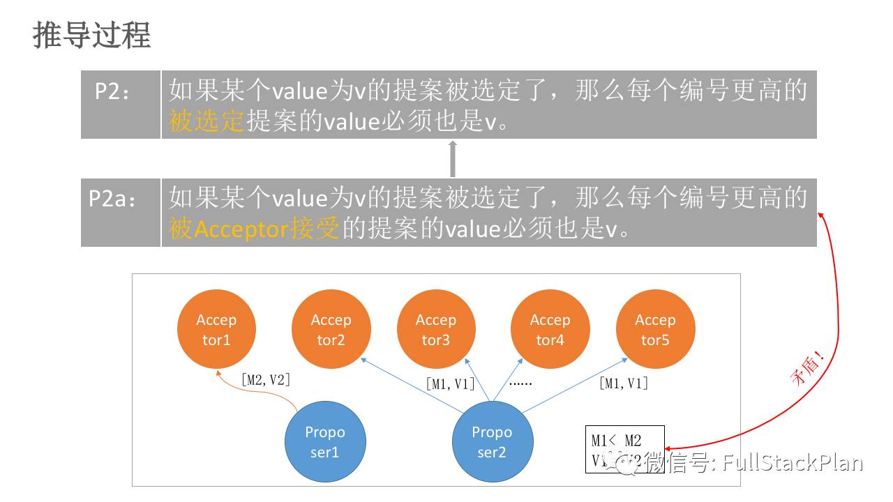 分布式系列文章——Paxos算法原理与推导（图文完整版）