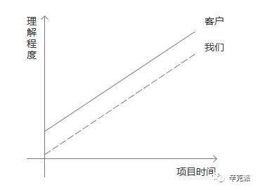 如何通过UML提升B端需求分析及挖掘的能力？