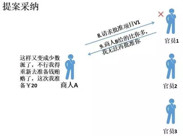 12. 看例子深入理解PAXOS算法