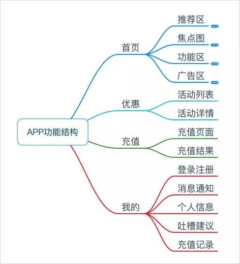 基于UML产品设计