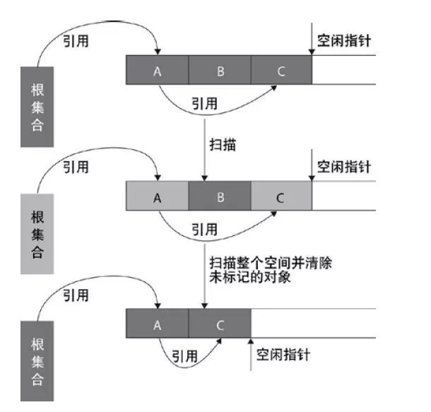 JVM的垃圾回收机制 总结(垃圾收集、回收算法、垃圾回收器)