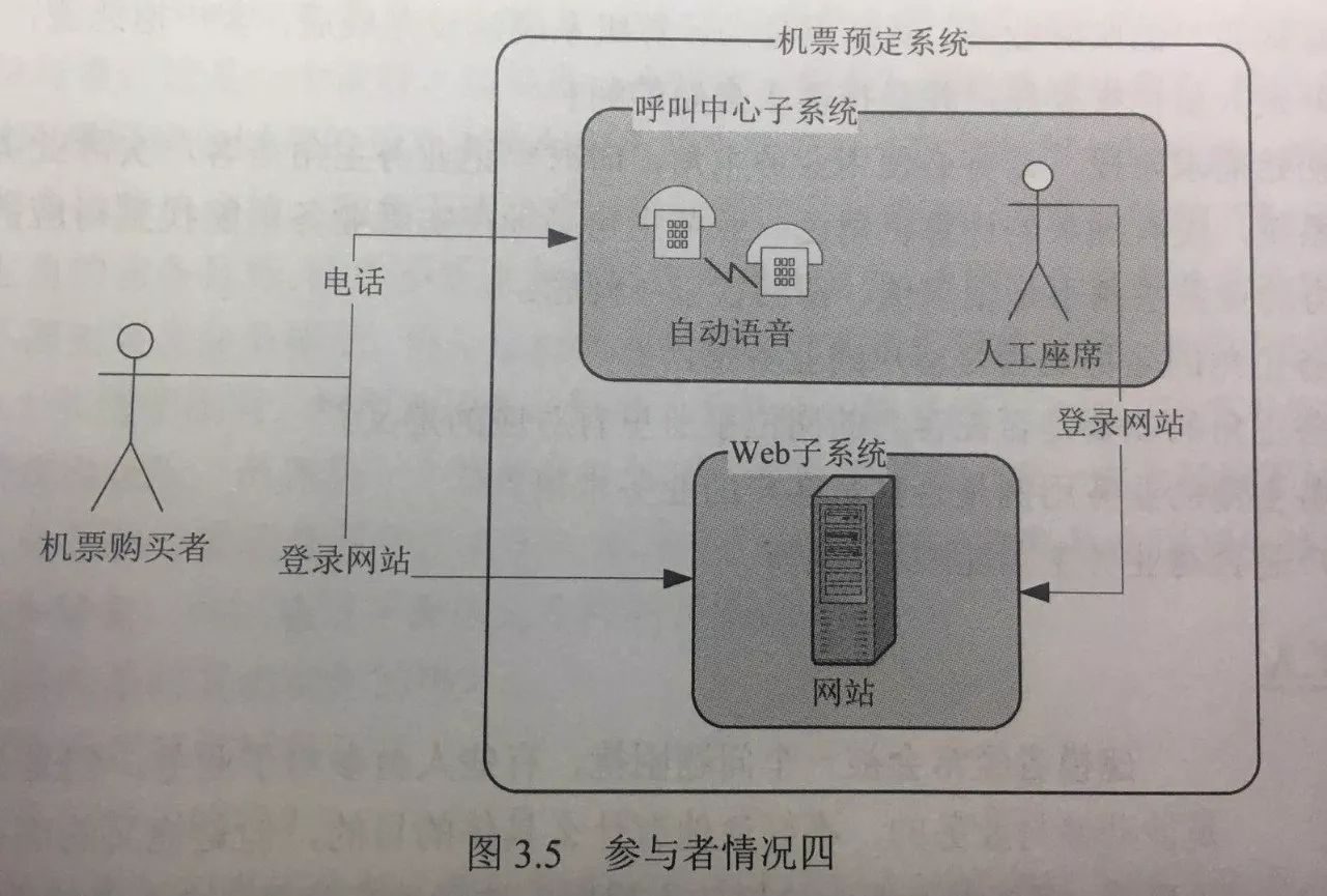 聊聊UML（3）用例图