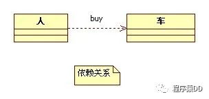 详解：UML类图符号、各种关系说明以及举例