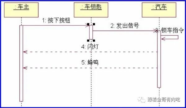 UML part4 顺序图、协作图