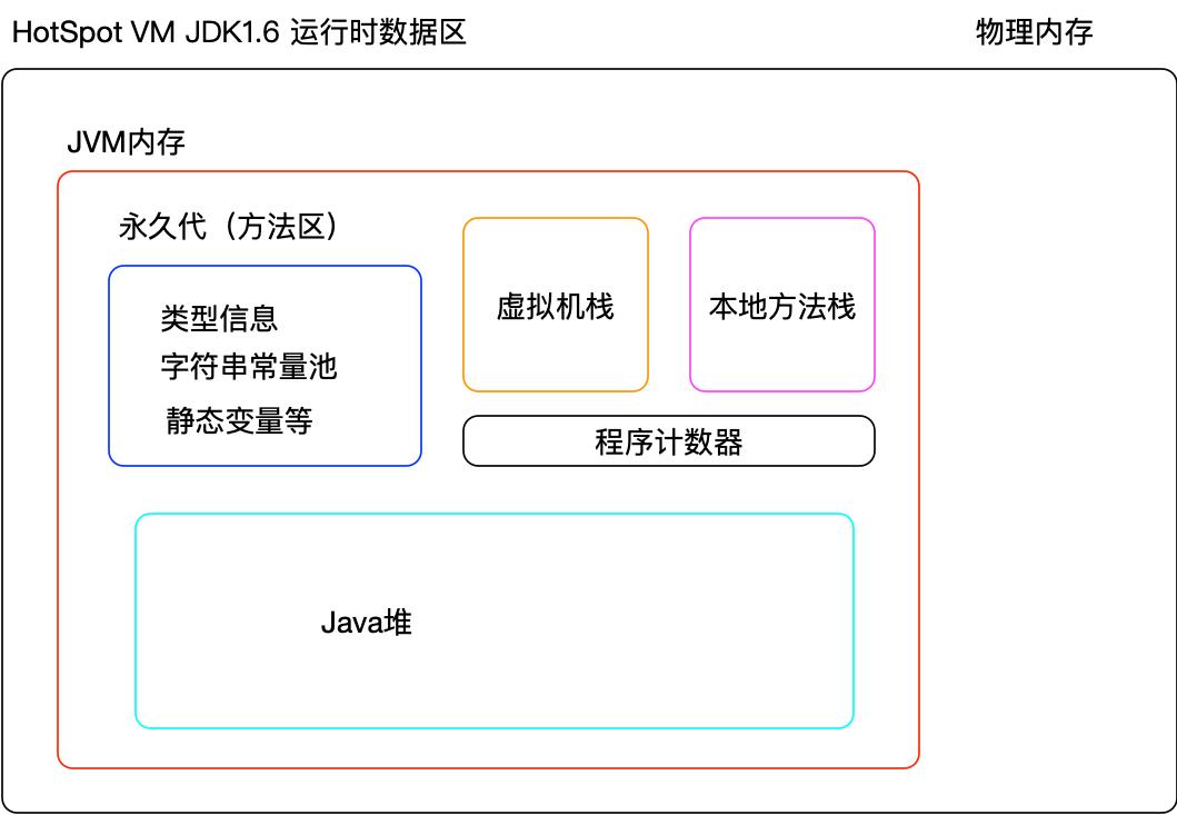 JVM笔记-运行时内存区域划分