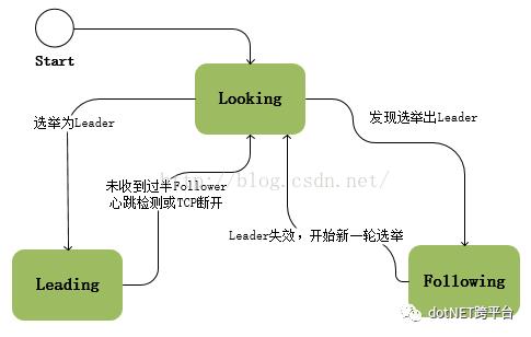 分布式事务与一致性算法Paxos & raft & zab