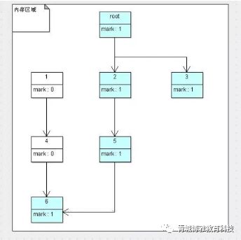 JVM——四种垃圾收集算法详解