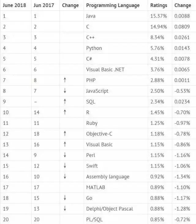 2019学哪个编程语言前景好，钱多？java，python，还是JavaScript？