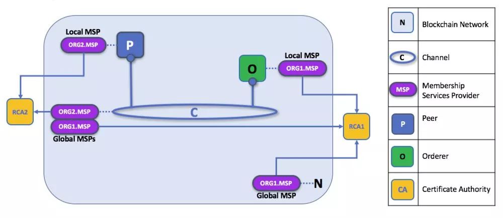 区块链开源实现hyperledger fabric架构详解