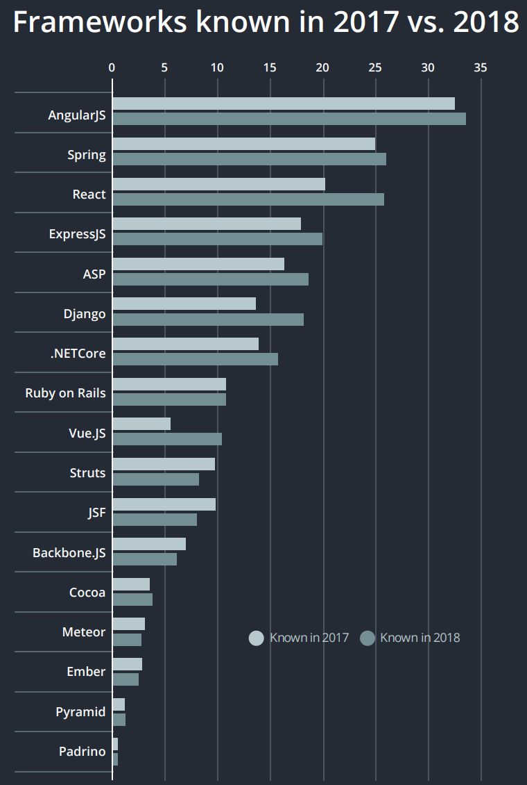 调查了 71000 名开发者发现，JavaScript 最知名，Python 仍大势