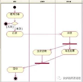 UML (统一建模语言) 各种图总结