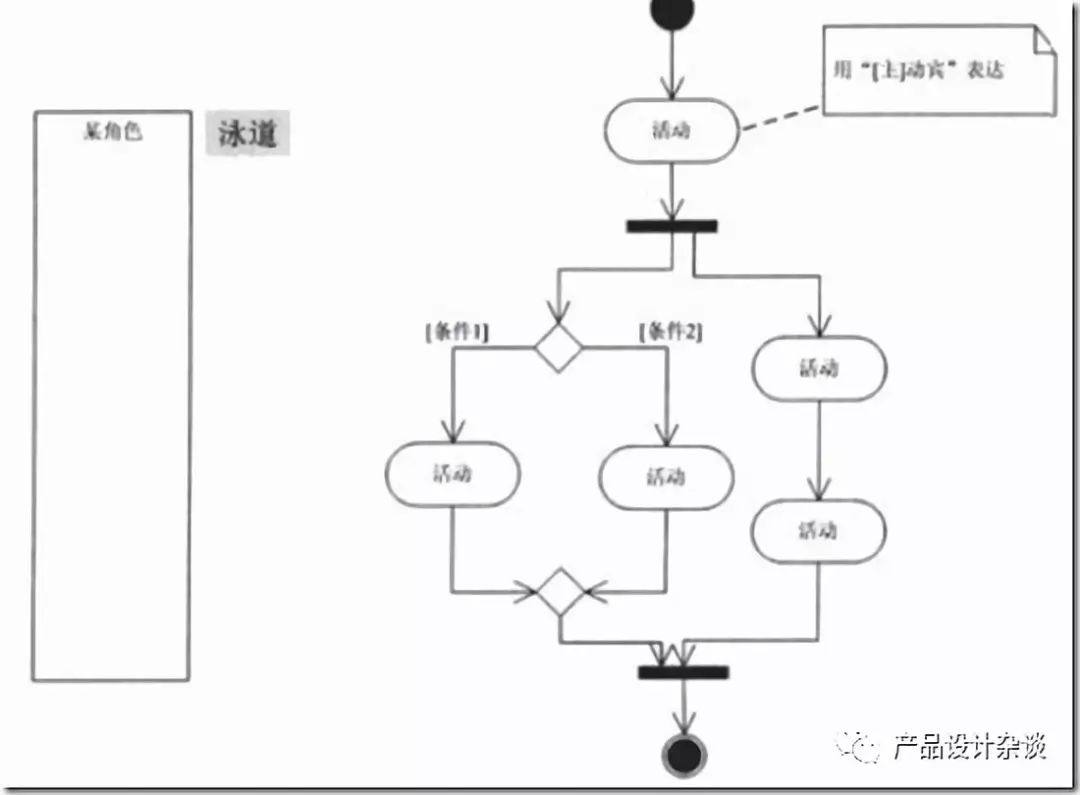 UML作图基本语法概括与示例