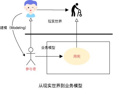 万字多图 | UML 入门指南