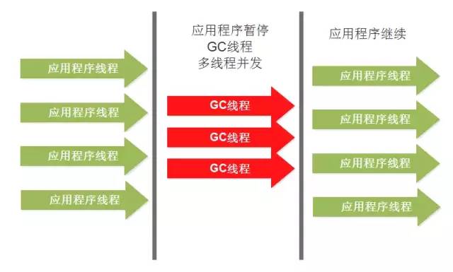 JVM调优 分代垃圾回收详述