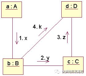 UML (统一建模语言) 各种图总结