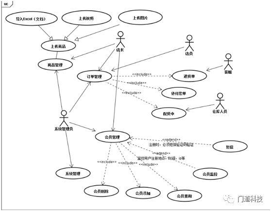 介绍一种高大上的玩法：UML-用例图（UserCase）