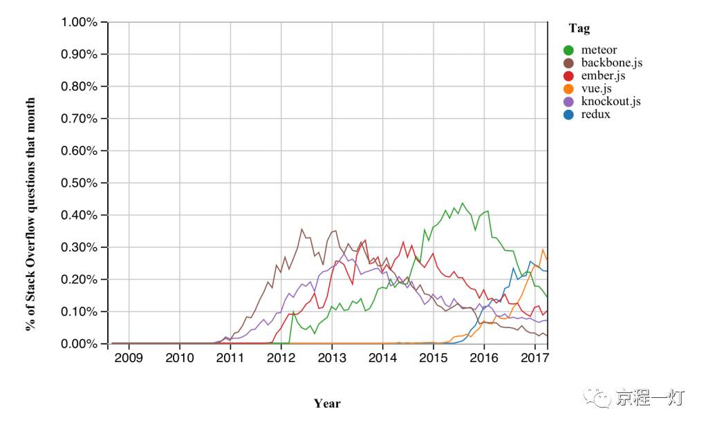 通过Stack Overflow趋势工具看JavaScript框架