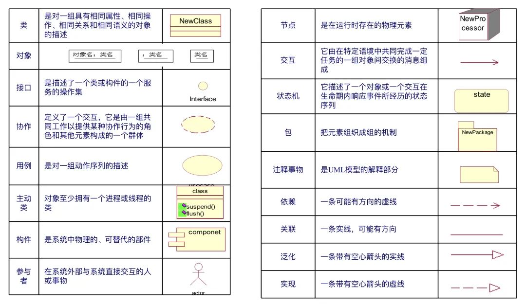 UML基础教程