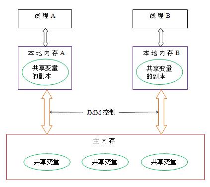 5 分钟给你讲明白JVM内存结构 和 Java内存模型 和 Java对象模型