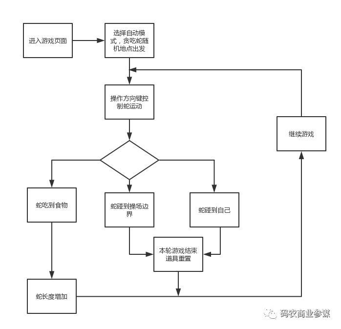 技术人应该学习的行话--UML统一建模语言