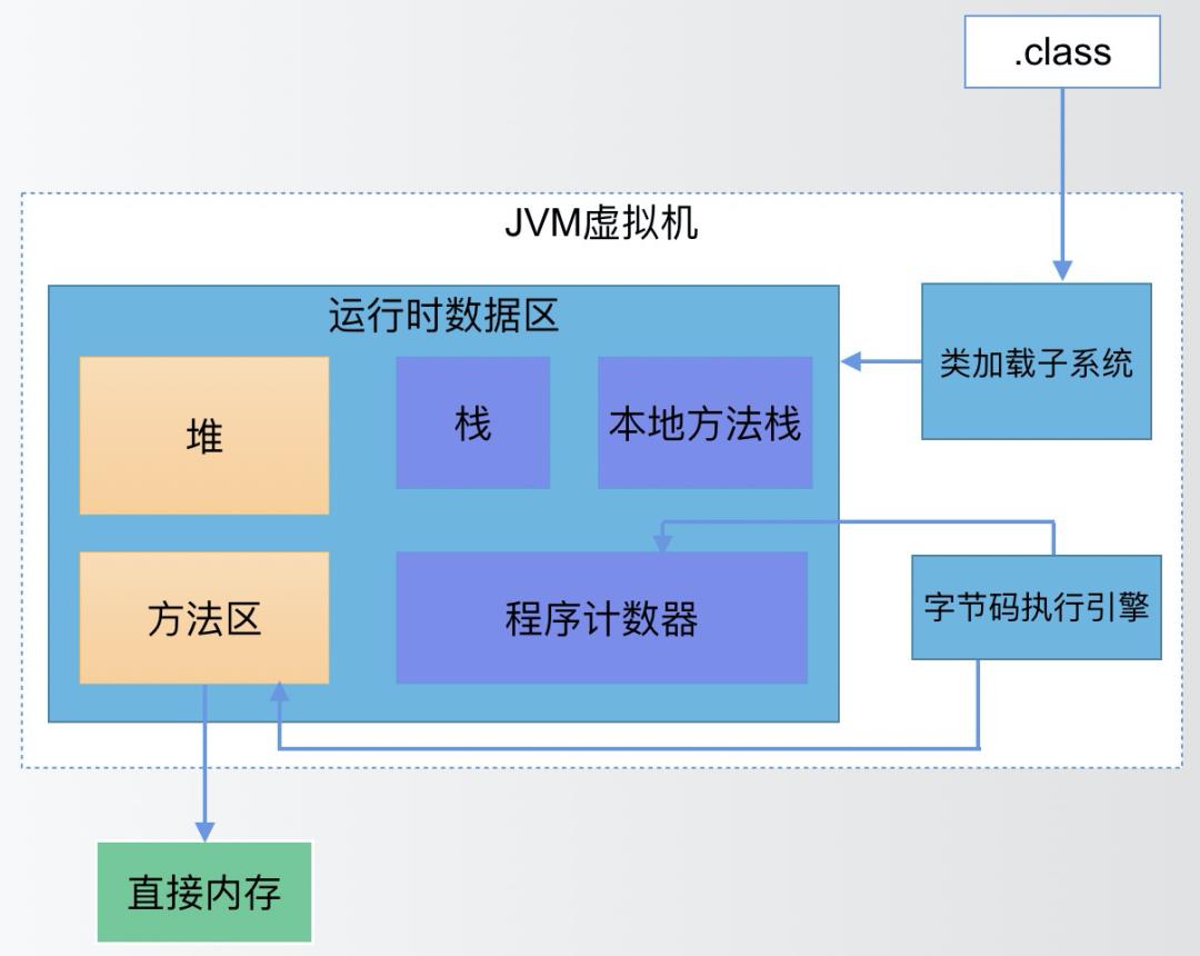 JVM初探