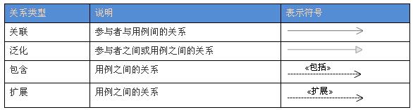 UML建模帮你更好的表达产品逻辑