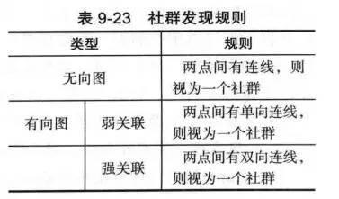 文本挖掘：社交网络、社群划分