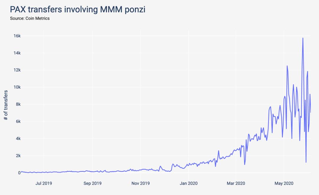 稳定币分析报告：Paxos近半交易活动与庞氏骗局相关