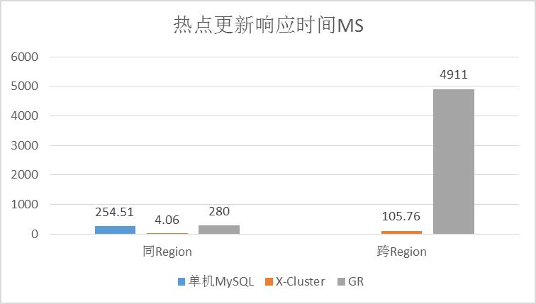 AliSQL X-Cluster 基于X-Paxos的高性能强一致MySQL数据库