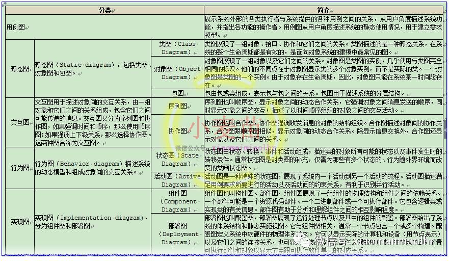 【DB笔试面试337】关于UML的静态建模机制，下述说法错误的是（）