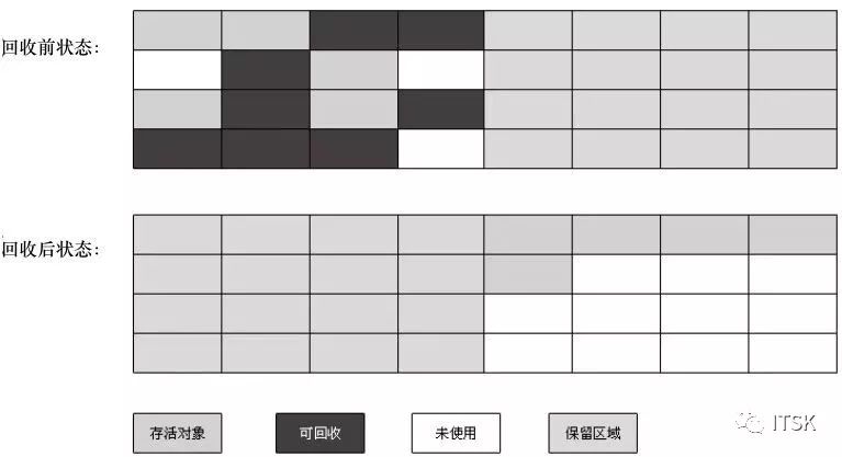 JVM 常用垃圾收集算法