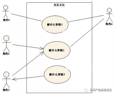 通俗易懂UML