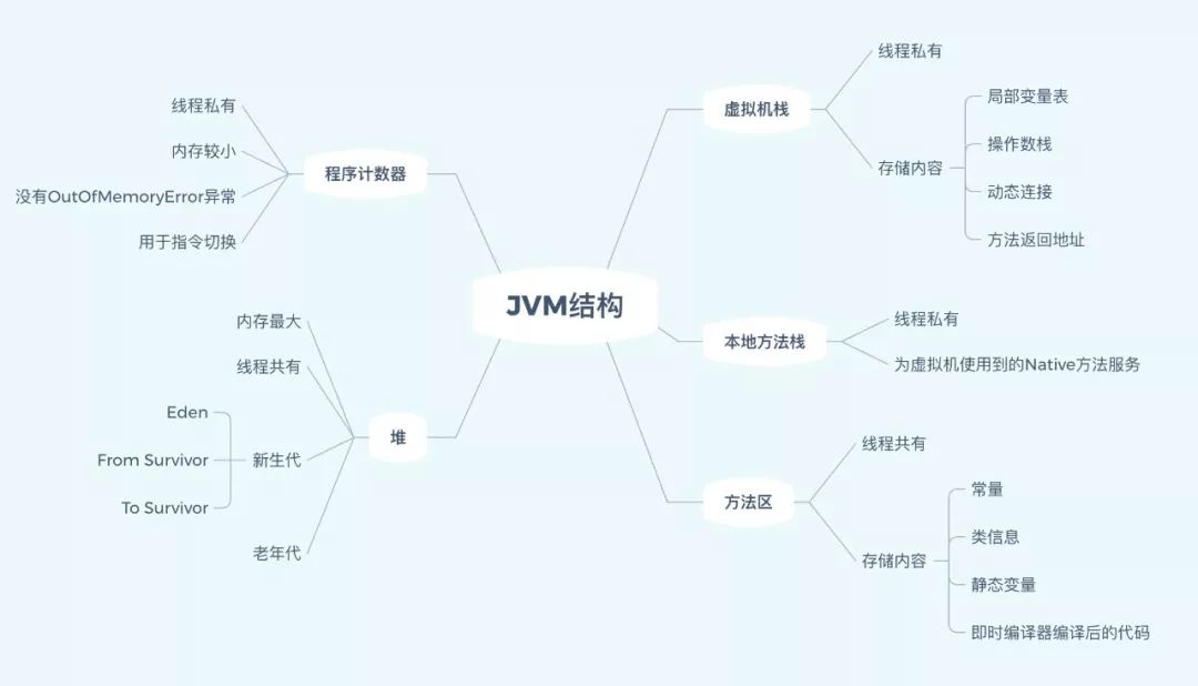 JVM之内存结构图文详解