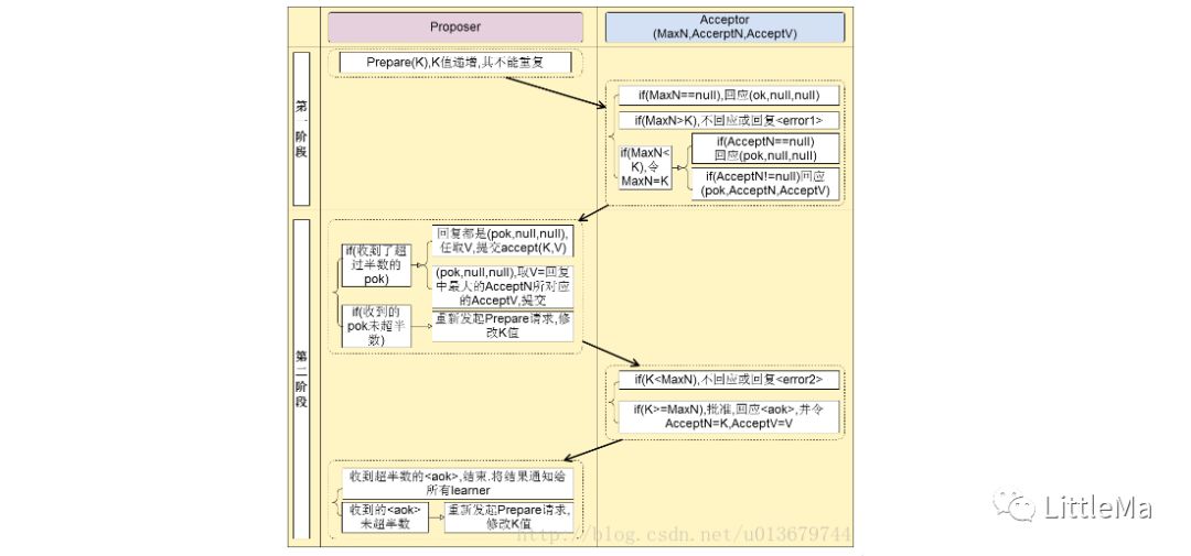 ACID-CAP-2PC-3PC-Paxos​-分布式一致性算法