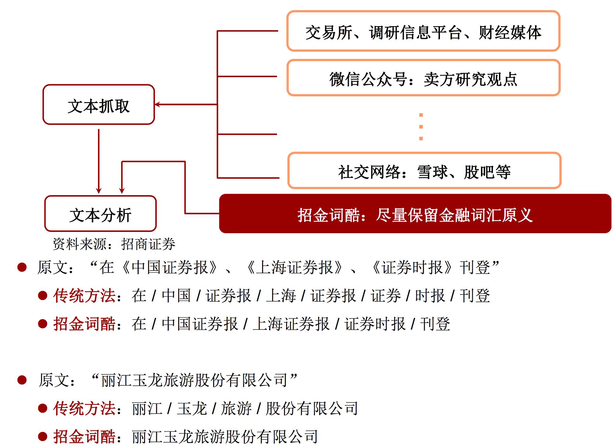 文本挖掘在量化投资中的应用之（28篇最全券商研报）+（2个策略程序）