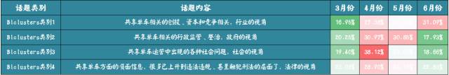 用大数据文本挖掘来看“共享单车”的行业现状及走势